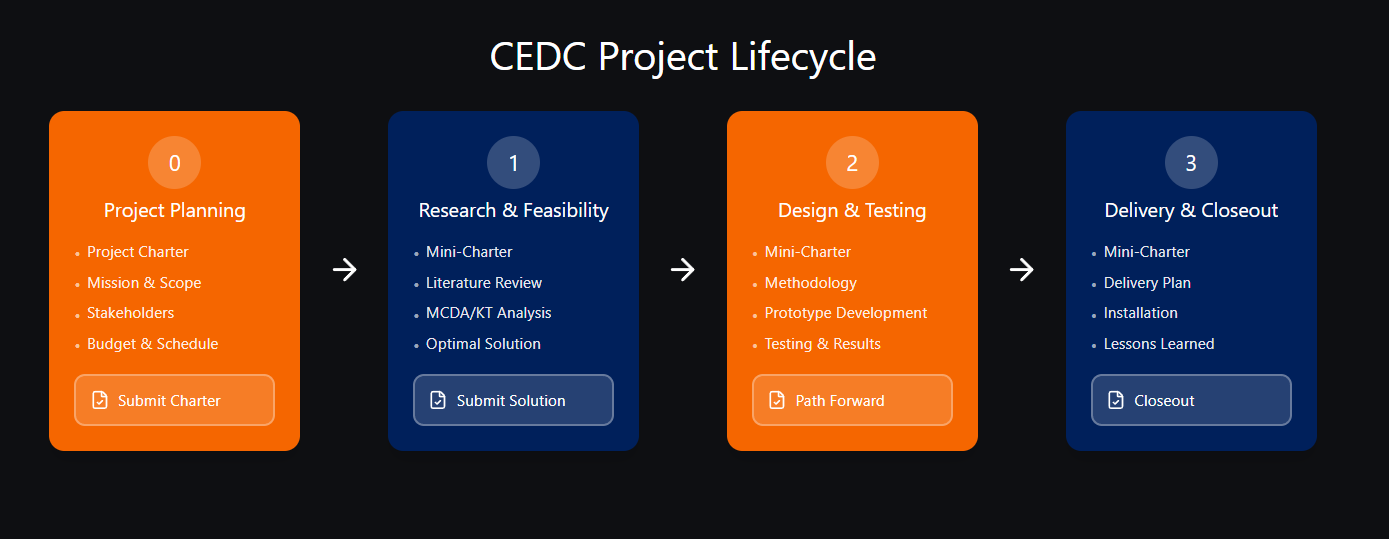 CEDC Project Lifecycle Diagram