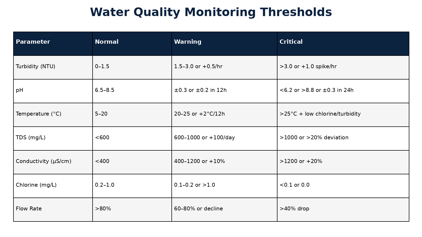 Water quality sensor selection decision matrix