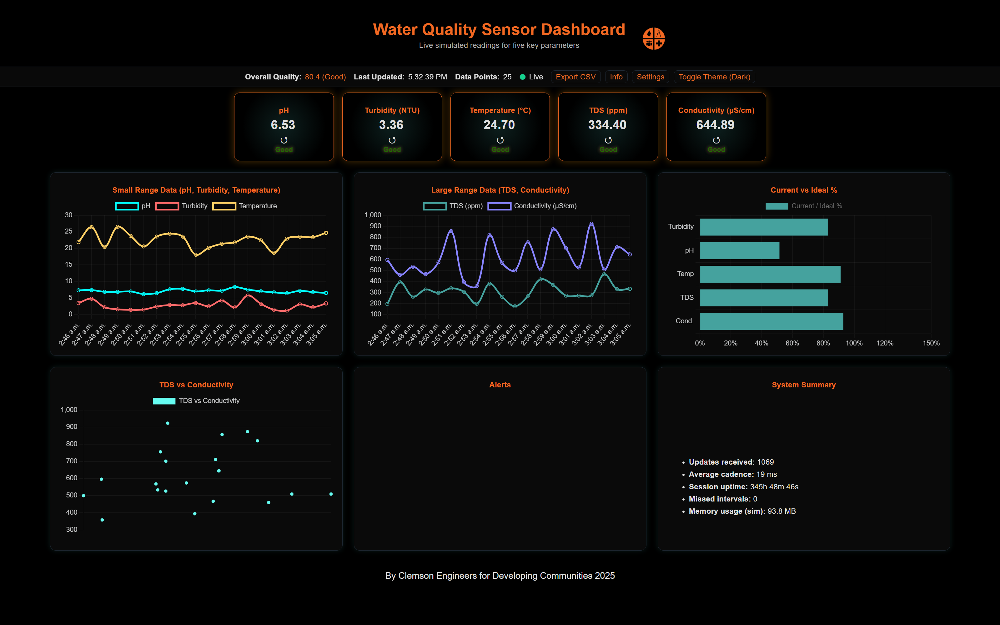 WQSP dashboard prototype