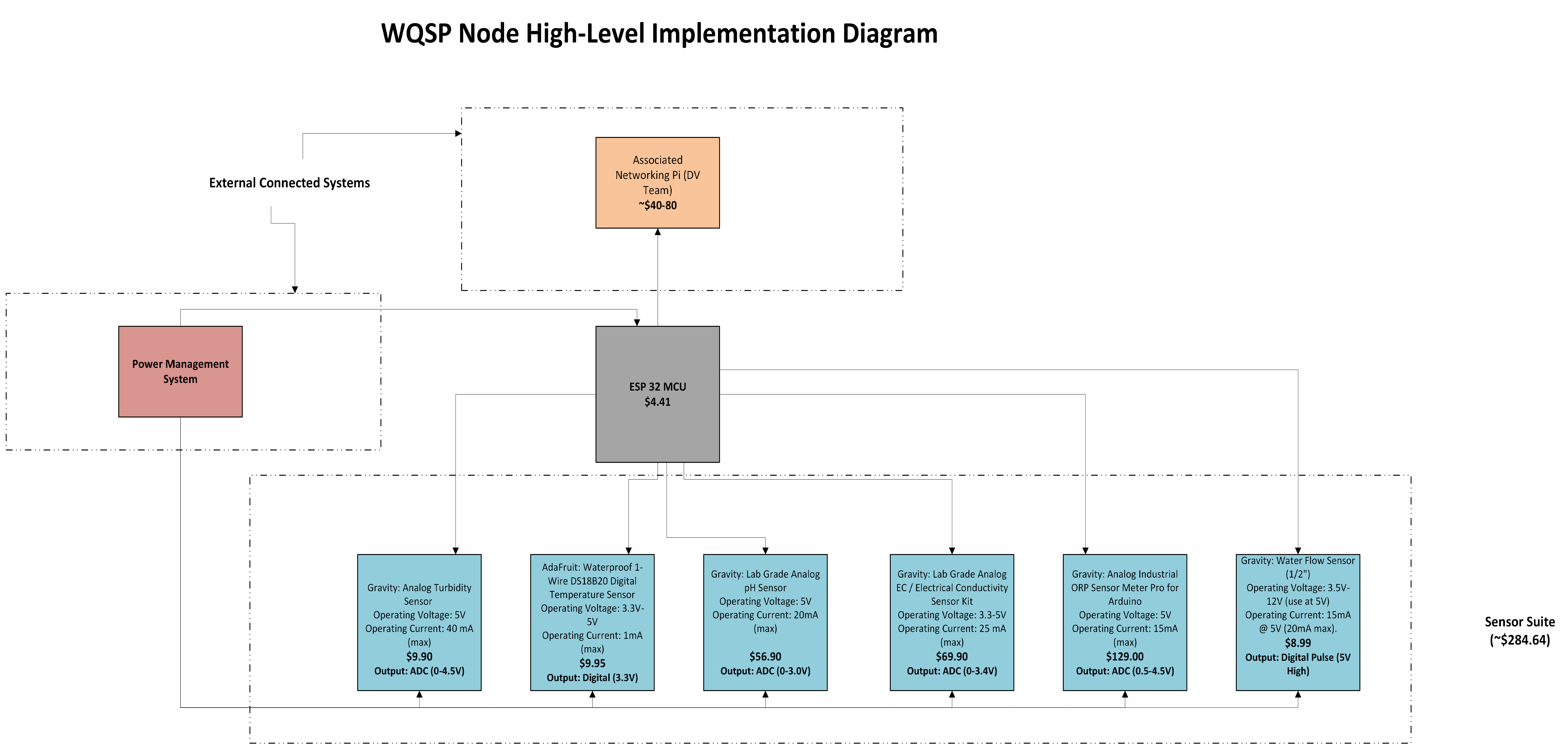 WQSP high-level implementation diagram
