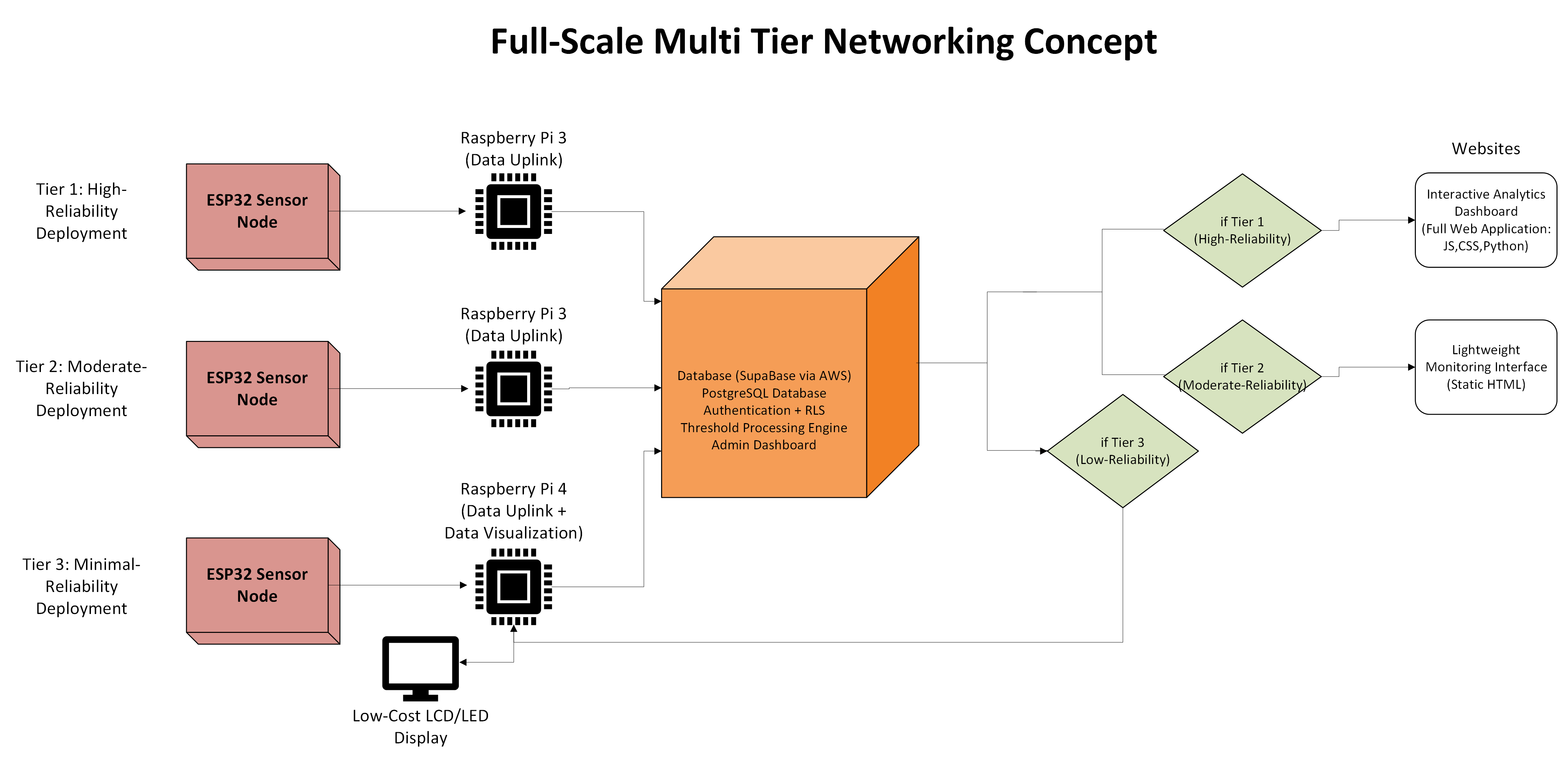 WQSP multi-tier networking concept